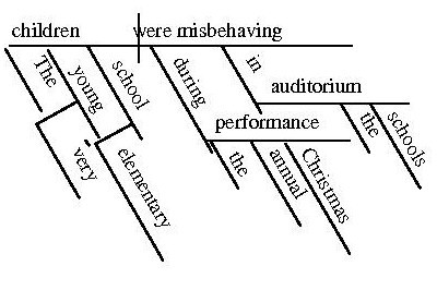 Model of sentence diagram.