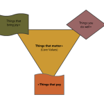 Do what matters, make it pay-- finding what matters, and what will pay.