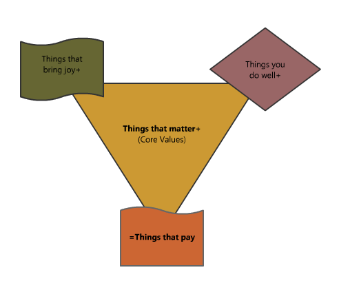 Do what matters, make it pay-- finding what matters, and what will pay.