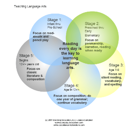 Five stages of language arts learning.